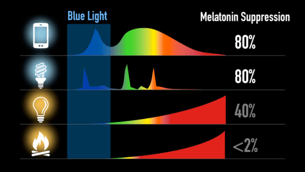 Why You Should Wear Blue Light Blocking Glasses Every Night For Optimal Sleep And Recovery 4 light melatonin Guides
