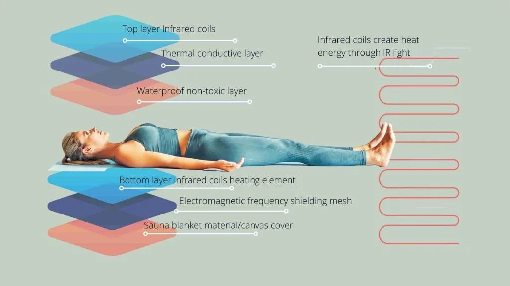 The Benefits of Sauna, Sauna Blankets and Heat Therapy For Injury Recovery 5 sauna blanket 2 Guides