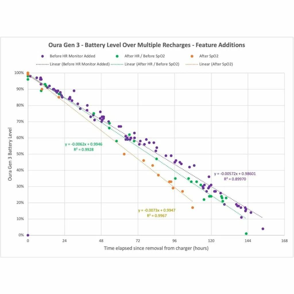 Whoop 4.0 vs. Oura Ring 3rd Gen: Which is Better? 3 oura ring gen 3 battery1 Comparisons